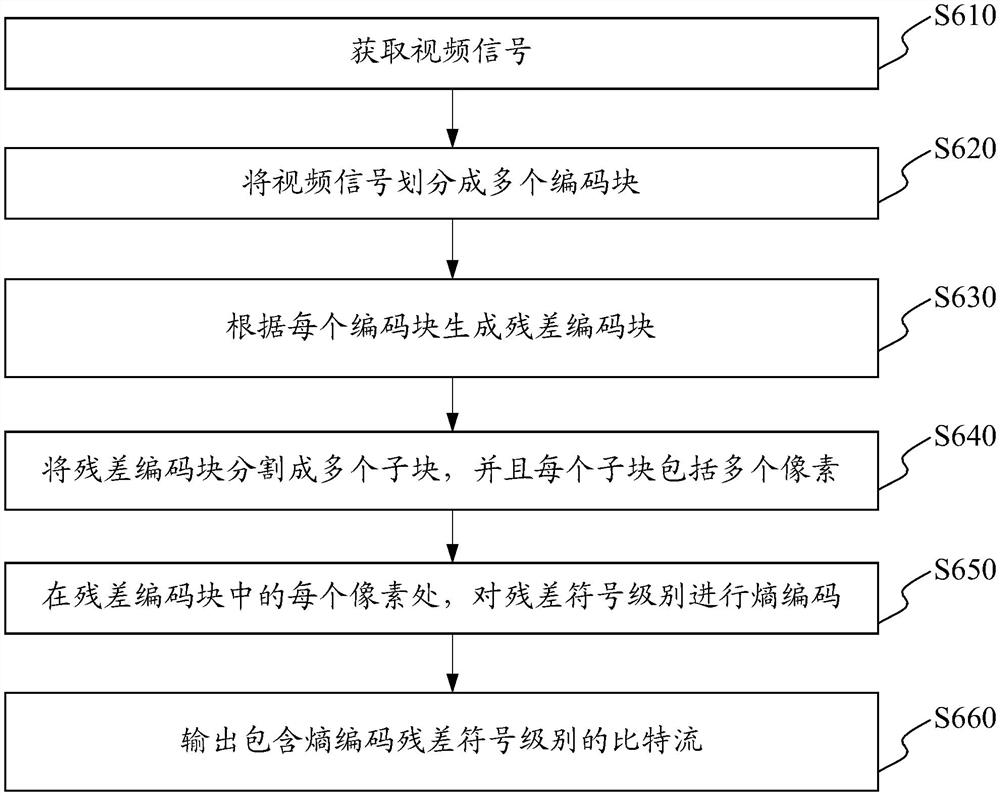 视频编解码方法和装置、计算机设备