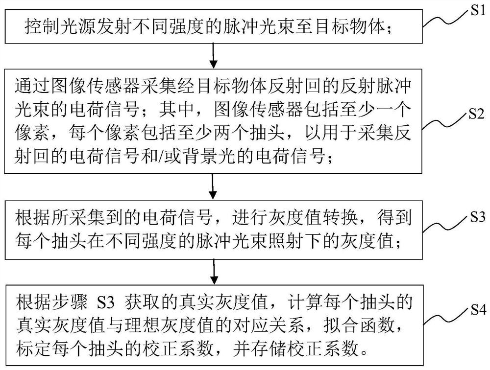 一种多抽头像素传感器的抽头非一致性校正方法、装置及TOF相机