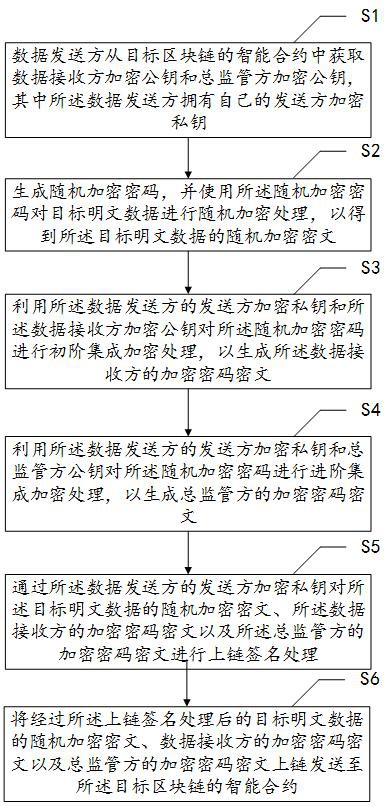 基于区块链的数据加解密方法、装置及相关设备