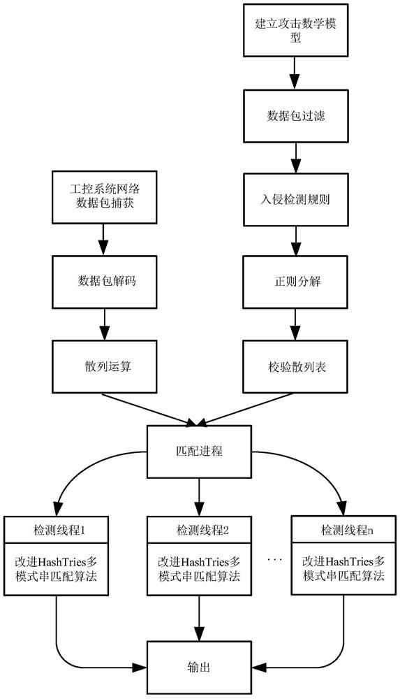 一种基于改进Suricata引擎的工控系统网络入侵检测方法