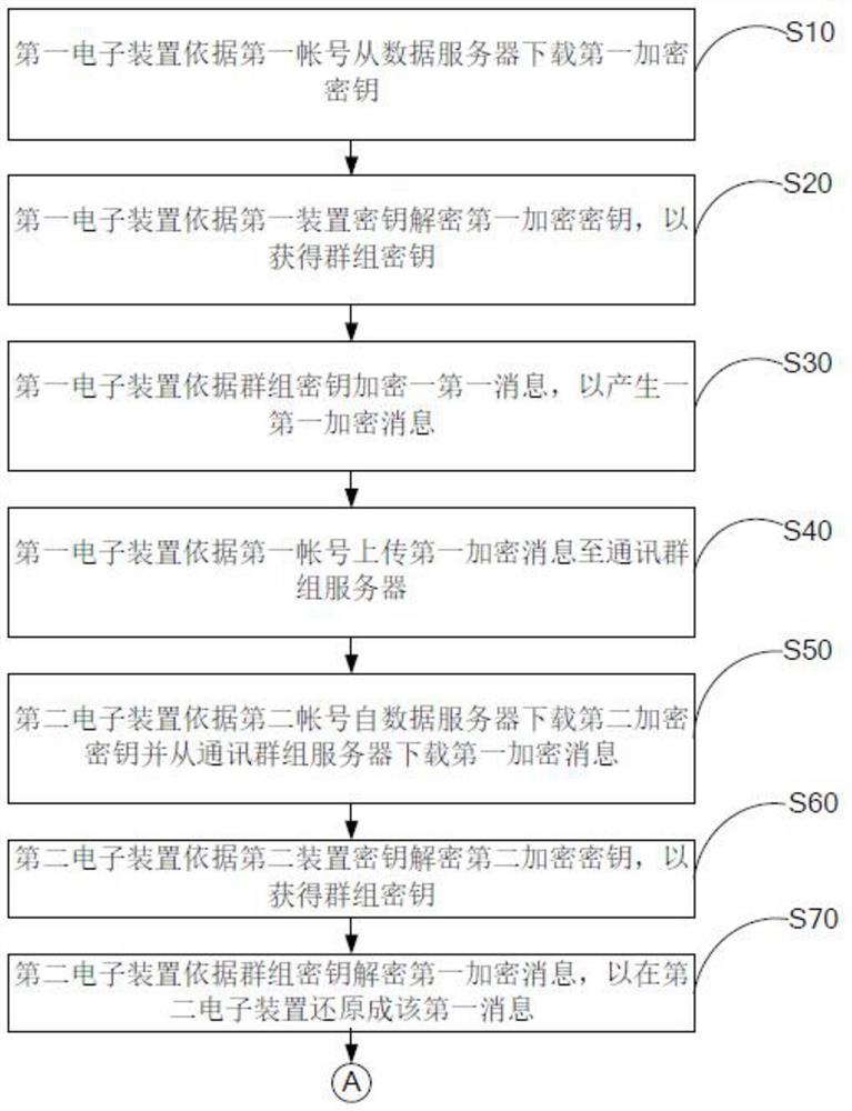 加解密群组消息及传递消息的方法