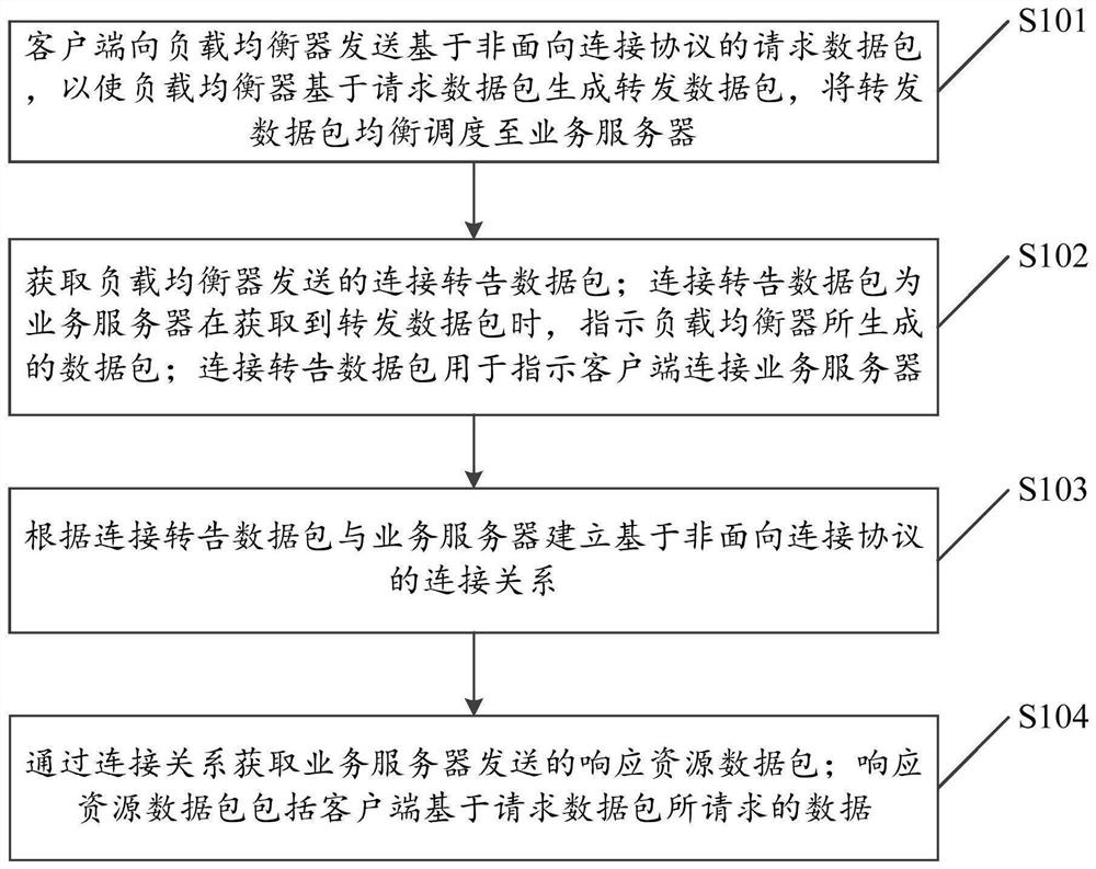 一种数据传输方法、装置以及计算机可读存储介质