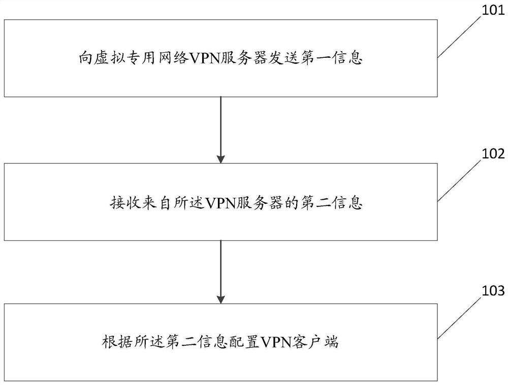 远程接入方法、装置、终端、服务器及存储介质