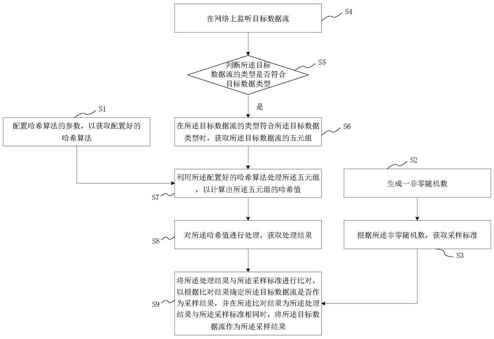 用于网络镜像流量的数据流采样方法、系统、介质及终端