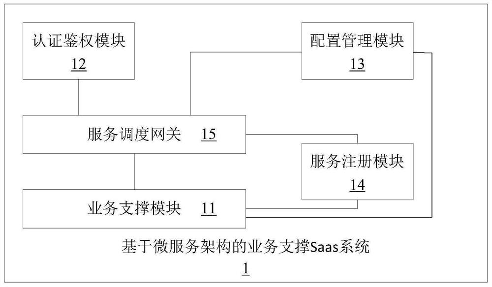 基于微服务架构的业务支撑Saas系统、方法、介质及设备