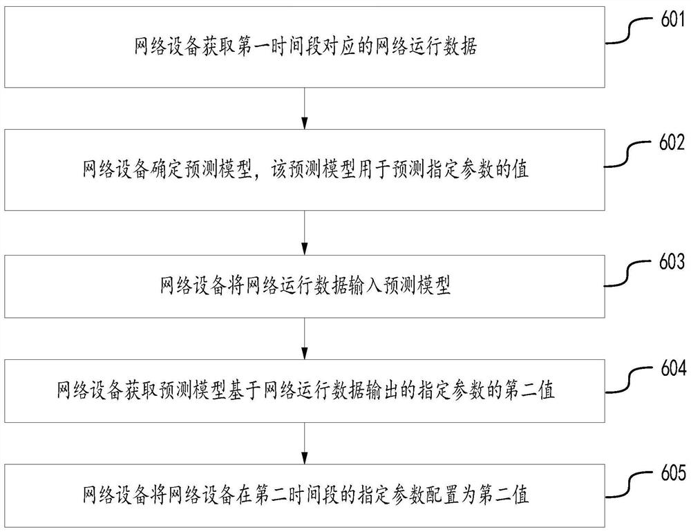 网络参数配置方法、装置、计算机设备以及存储介质