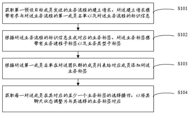 在团队群建立业务流程的方法、系统及存储介质