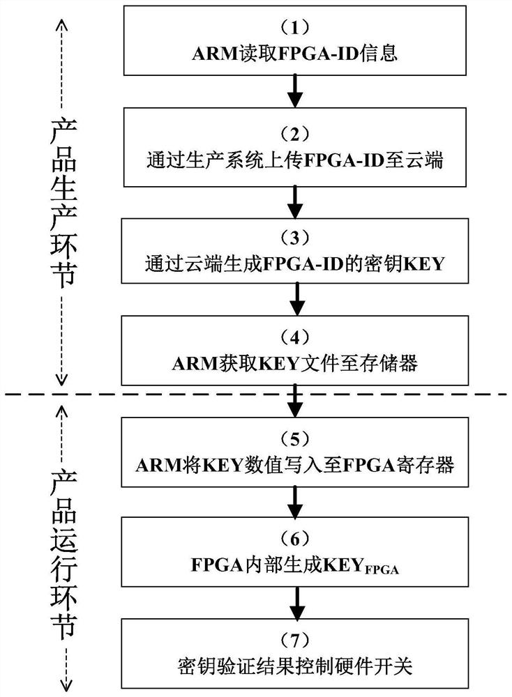 一种基于FPGA-ID的数字产品软硬协同加密方法