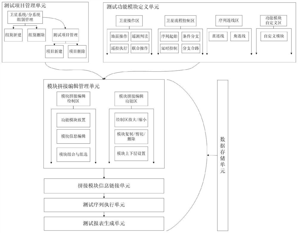 基于模块拼接的卫星测试自动执行系统