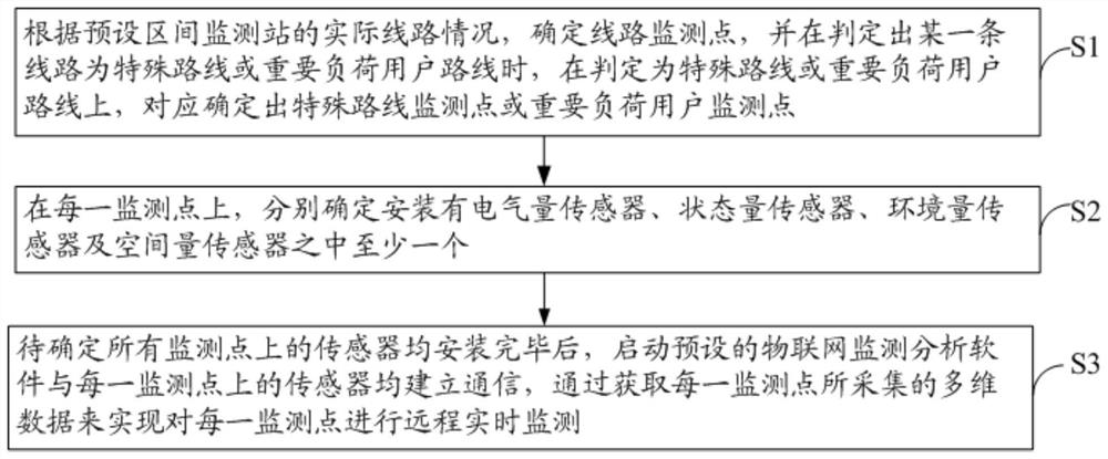 一种面向配电物联网的多维监测方法及系统