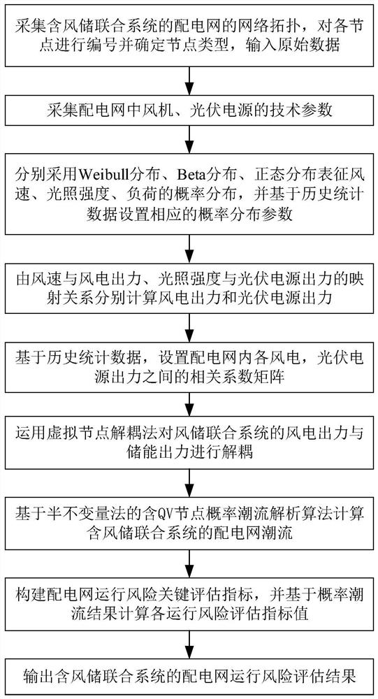 一种含风储联合系统的配电网运行风险动态评估方法