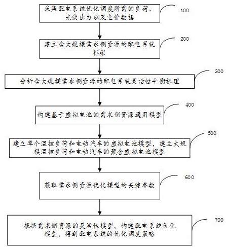 一种含大规模需求侧资源的配电系统灵活性优化调度方法及系统