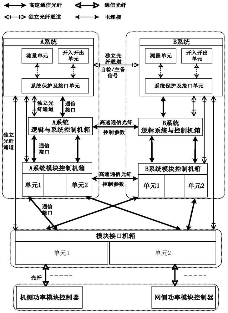 一种交流励磁装置的控制保护系统