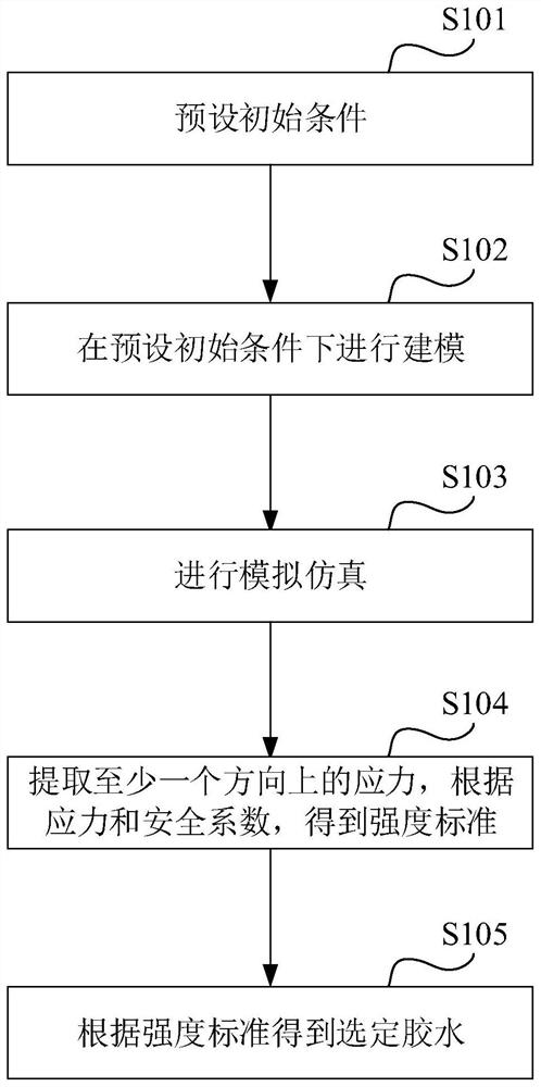 一种用于电池模组的胶水优化方法及系统、测试工装