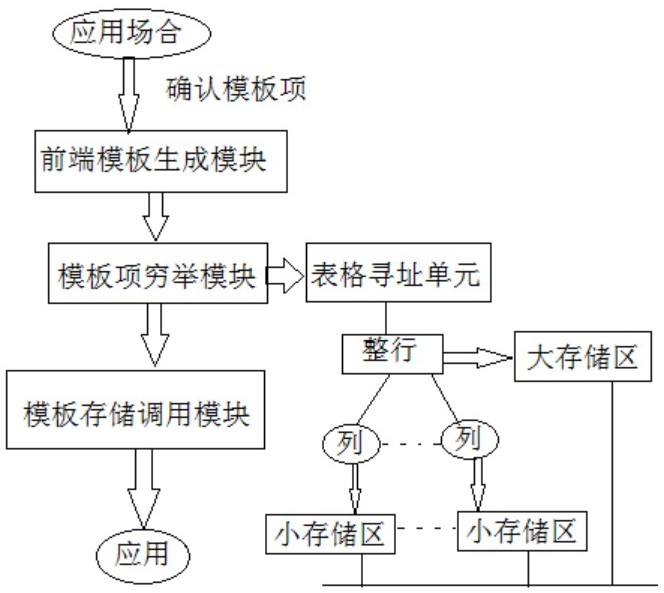 一种医疗信息系统数据模板化集成系统