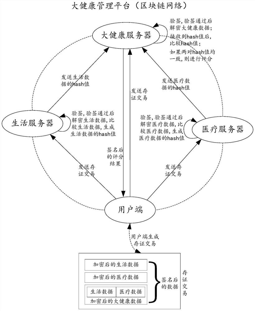 一种基于算法、医学影像和区块链的大健康管理平台