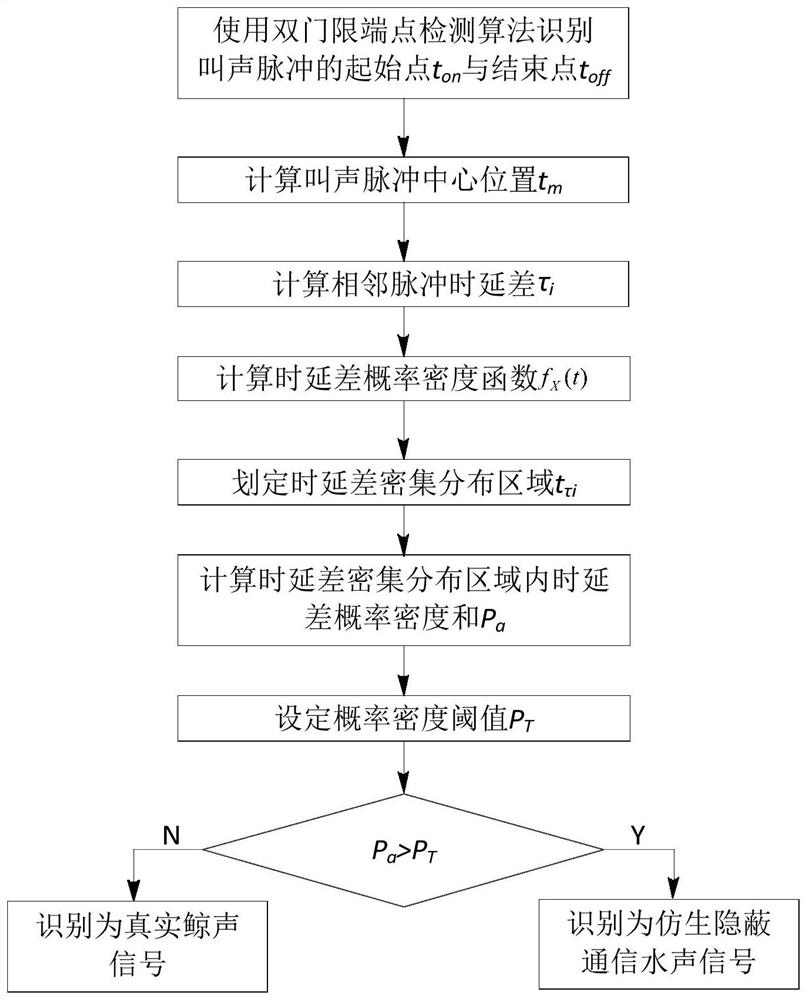 基于时延差编码的仿鲸目叫声的伪装通信信号识别方法