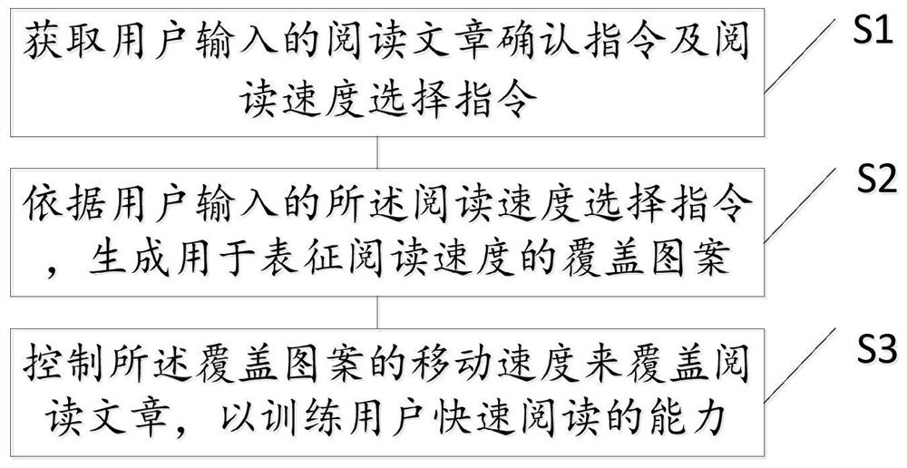 一种快速阅读训练控制方法、装置、设备及存储介质