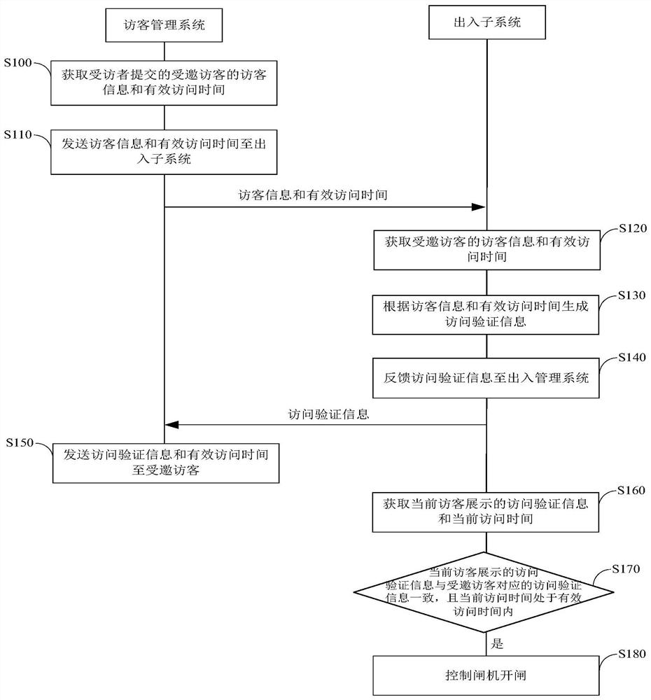 一种主动邀约式访客管理方法及装置