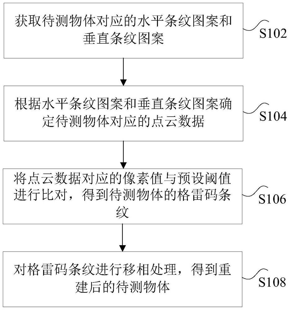 三维数据的重建方法、装置、处理器和电子装置