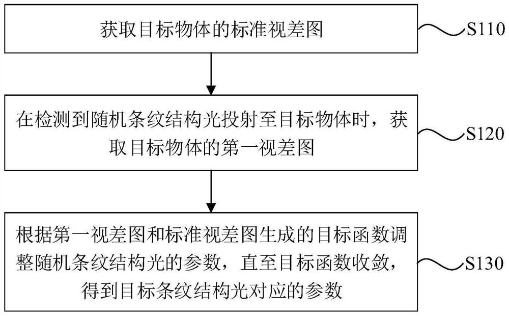 一种条纹结构光的参数确定方法、装置、设备及存储介质