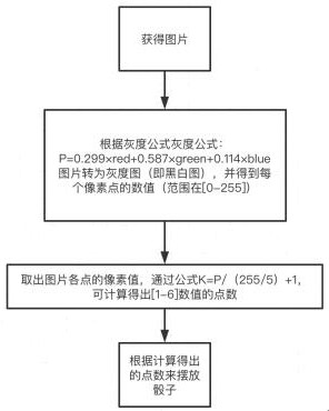 一种色子拼画方法