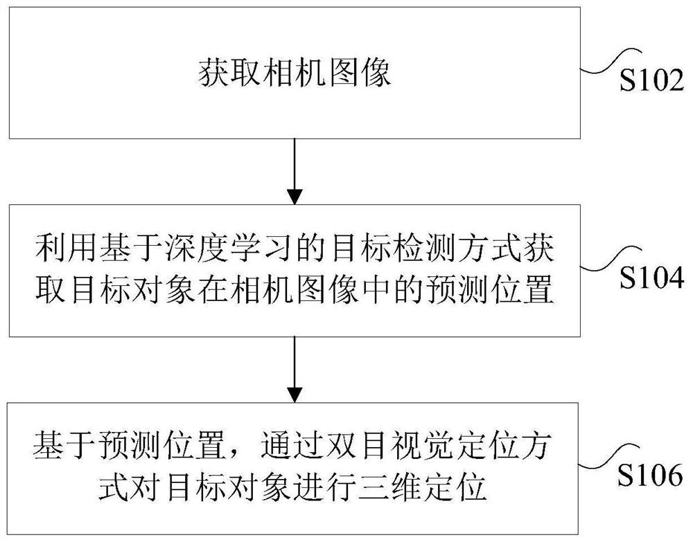 目标对象的定位方法、装置、处理器和电子装置