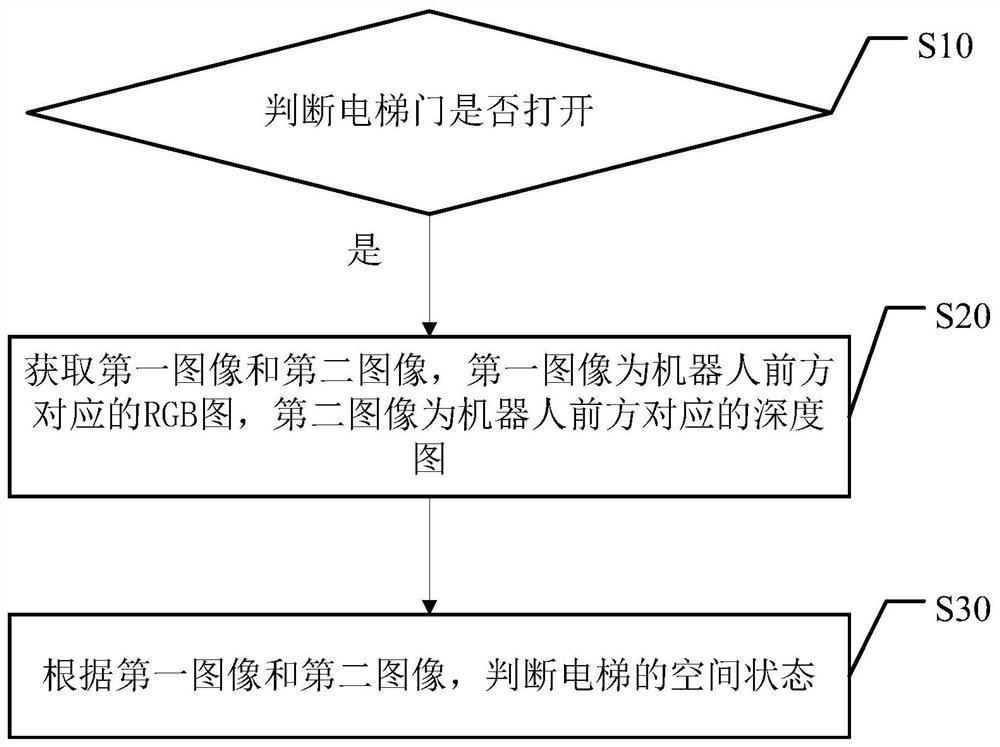 电梯的空间状态判断方法、装置及存储介质