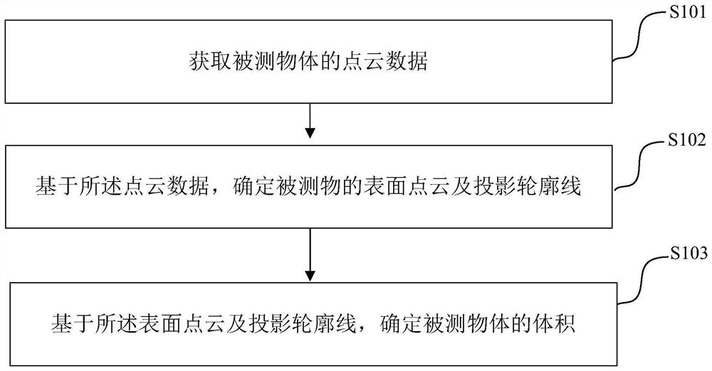 物体体积测量方法、装置及电子设备