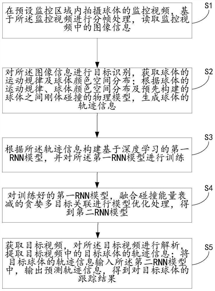 一种基于深度轨迹预测的多目标跟踪方法及系统