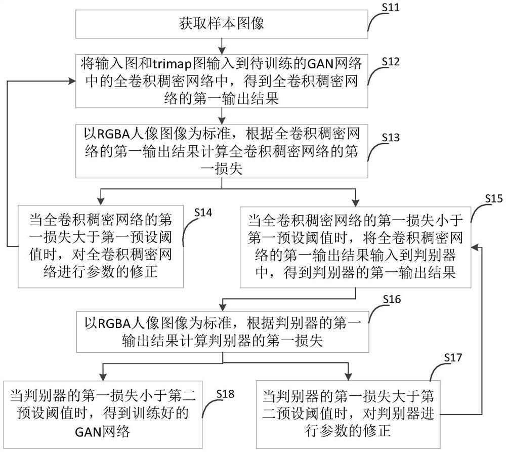 一种基于全卷积稠密网络的人像抠图方法