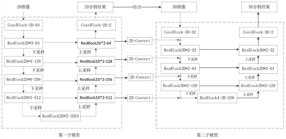 一种胰腺图像分割模型的训练方法、图像分割方法和装置