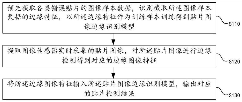 一种基于图像边缘识别的贴片检测方法及装置