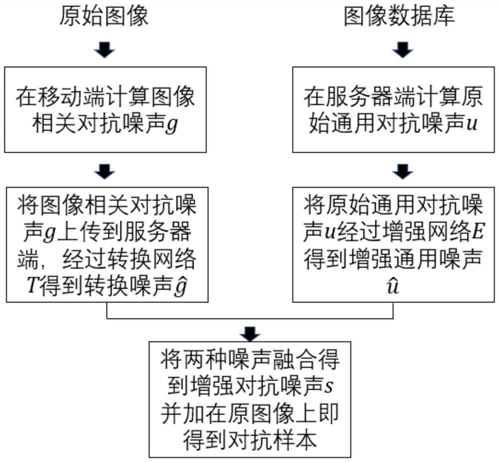 基于对抗噪声和云端分离的图像隐私保护滤镜生成方法