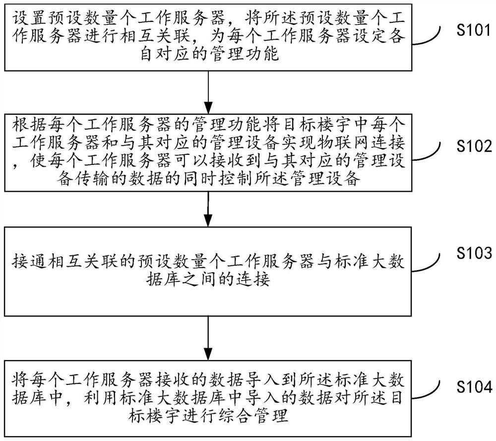 一种基于智慧大脑的楼宇综合管理方法及系统