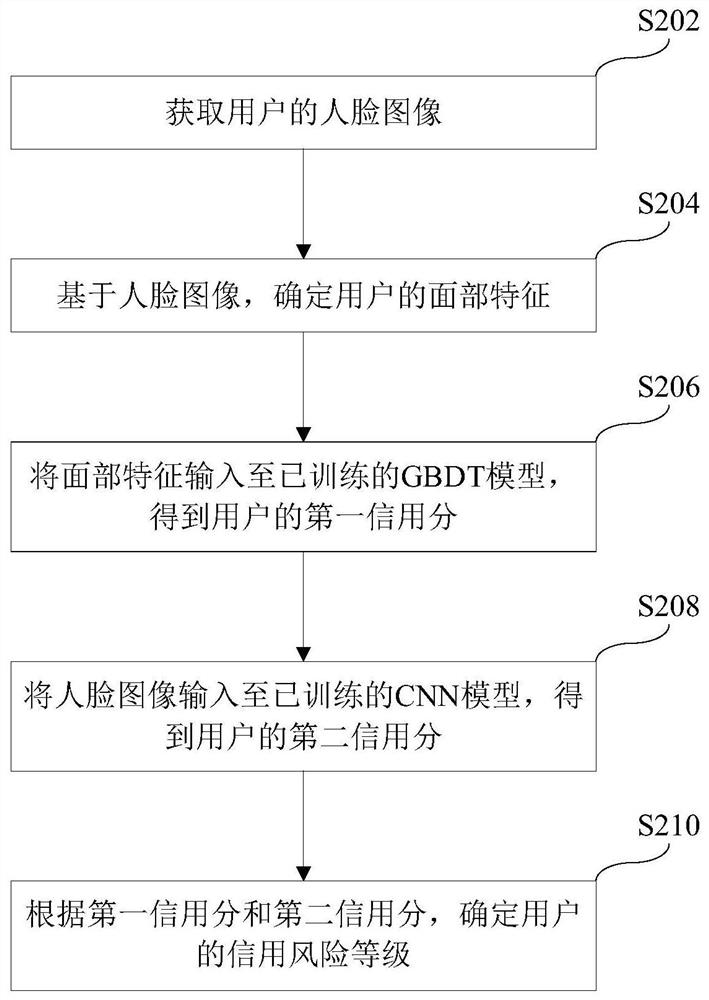 信用风险确定方法、装置、计算机设备和存储介质