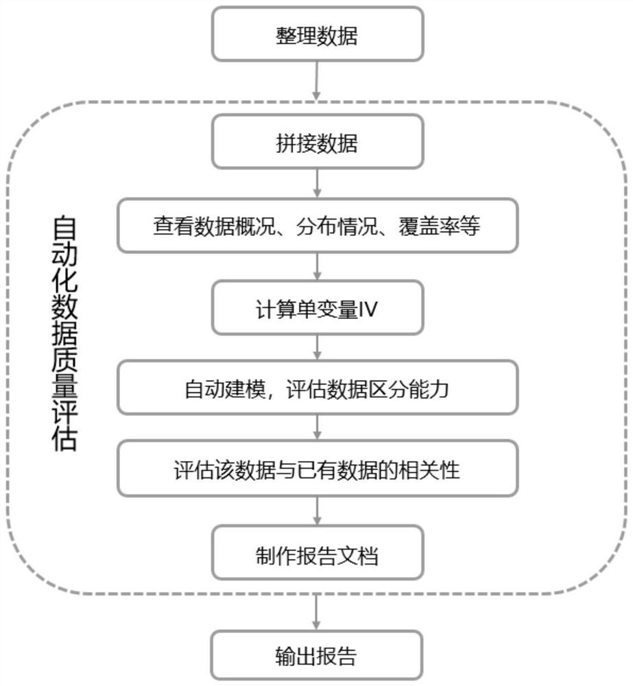 一种自动化数据质量评估方法和可读存储介质