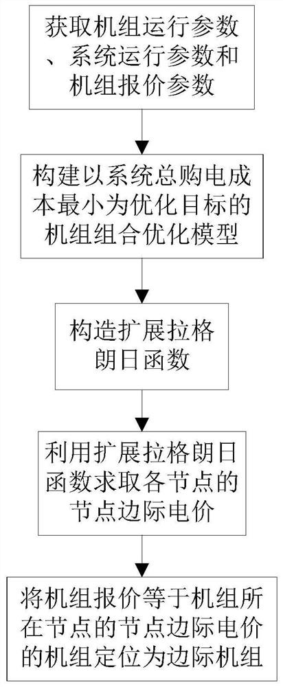 一种基于节点边际电价特性的边际机组定位方法及装置