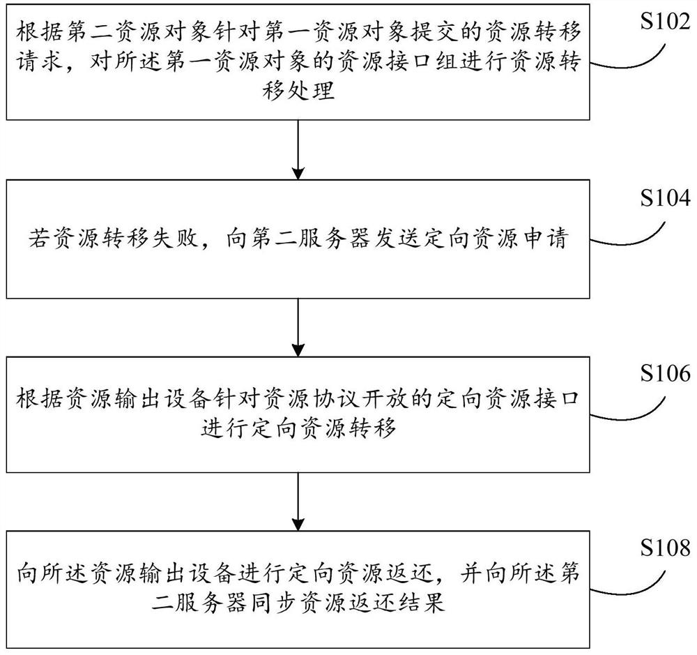 资源处理方法及装置、支付处理方法及装置