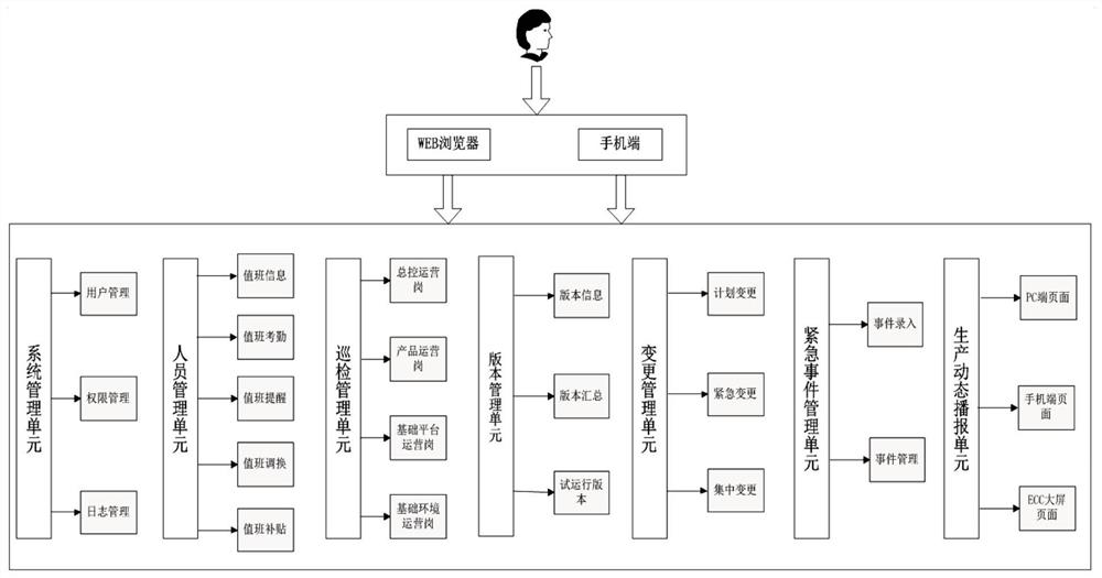 一种企业总控中心保障安全生产的调度平台及方法