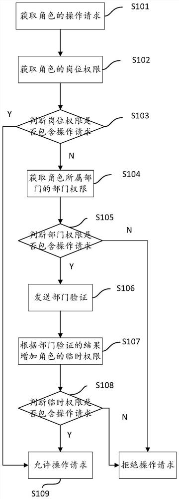 业务系统权限管理方法、装置、电子设备及存储介质