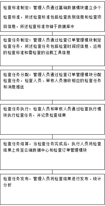 一种基于SaaS的用于提高运输企业载运工具安全检查水平的方法和平台