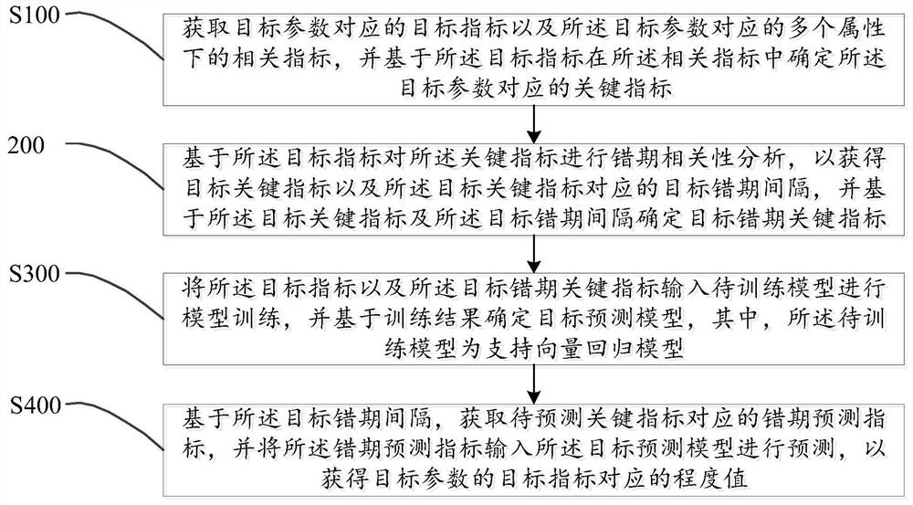 指标分析方法、装置、设备及可读存储介质