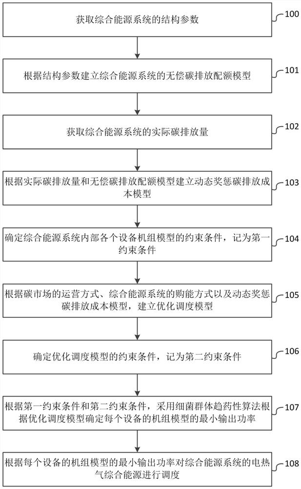 计及动态价格奖惩因子的电热气综合能源调度方法和系统