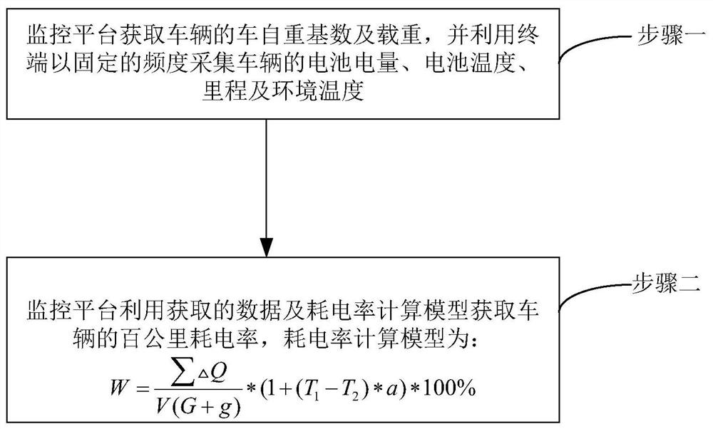 基于新能源汽车指标分析的数据处理方法