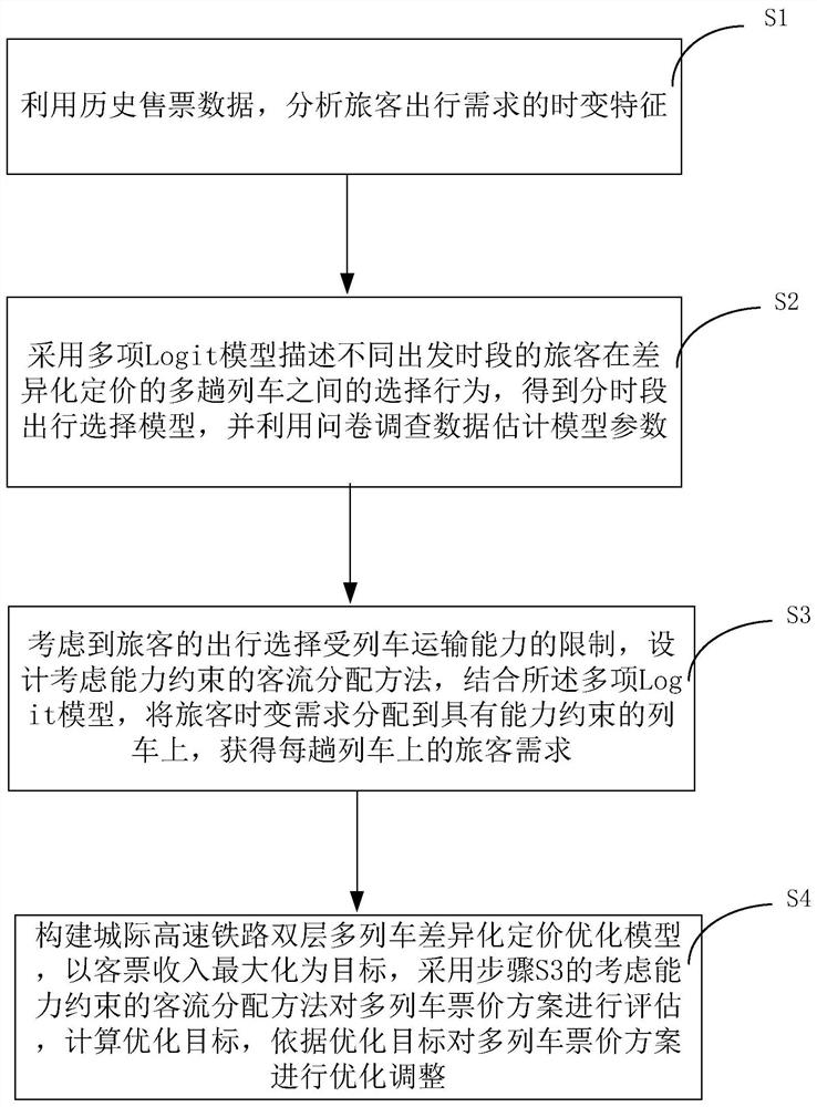 一种多列车差异化定价策略优化方法及系统