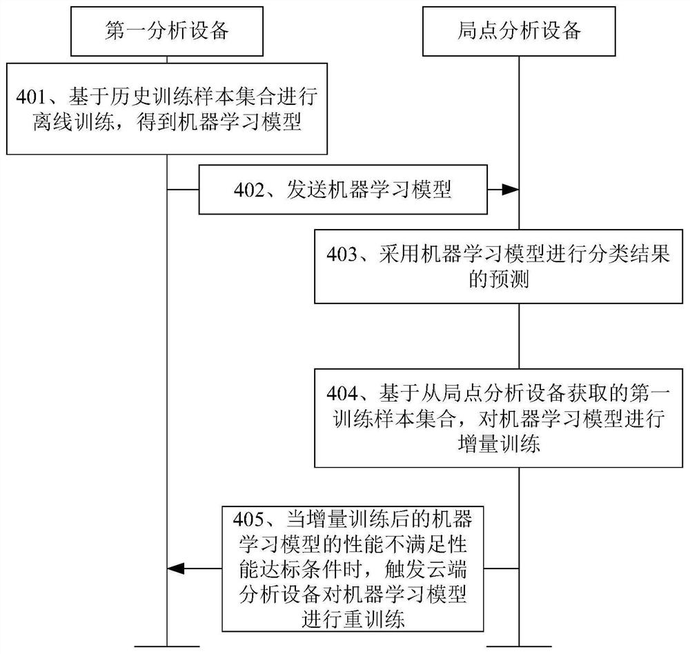 模型训练方法、装置及系统