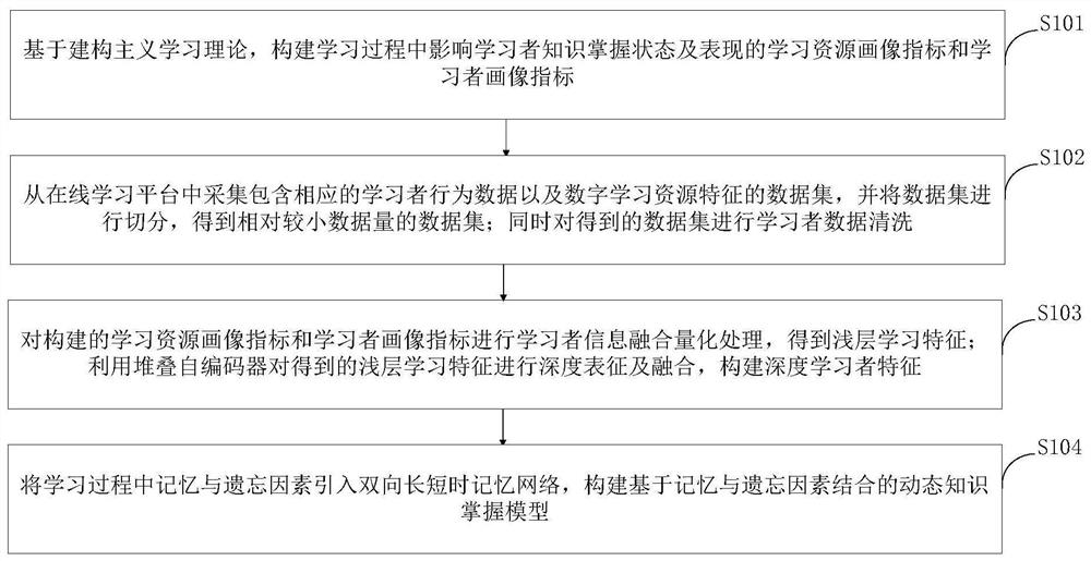 动态知识掌握建模方法、建模系统、存储介质及处理终端