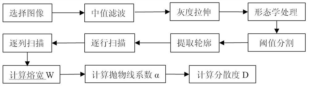 一种基于双向熔池几何及纹理特征融合的熔透识别方法