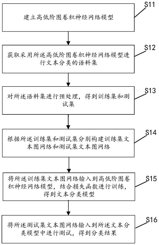 一种文本分类方法、系统、计算机设备和存储介质